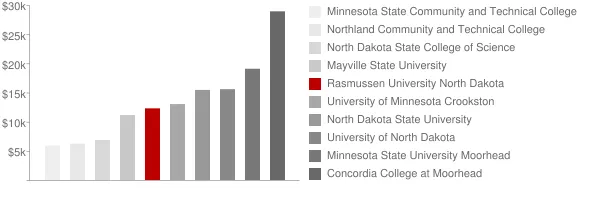 Rasmussen University North Dakota Tuition Comparison Chart
