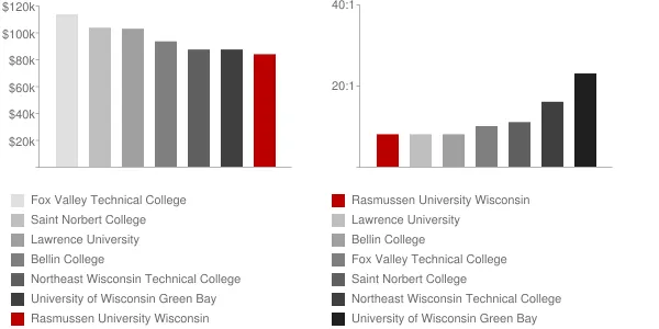 Rasmussen University Wisconsin Faculty Compensation and Workload Chart