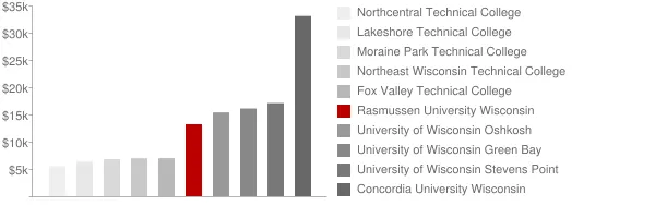 Rasmussen University Wisconsin Tuition Comparison Chart