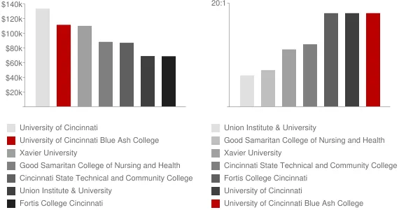 University of Cincinnati Blue Ash College Faculty Compensation and Workload Chart