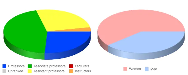University of Cincinnati Blue Ash College Faculty Demographics Chart