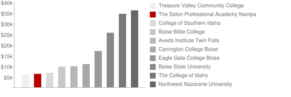 The Salon Professional Academy Nampa Tuition Comparison Chart