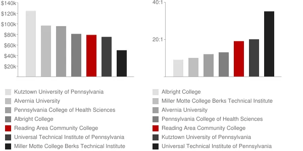Reading Area Community College Faculty Compensation and Workload Chart