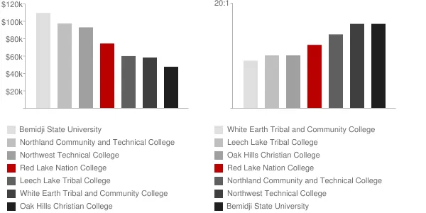 Red Lake Nation College Faculty Compensation and Workload Chart
