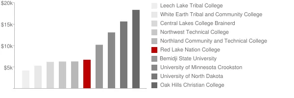 Red Lake Nation College Tuition Comparison Chart