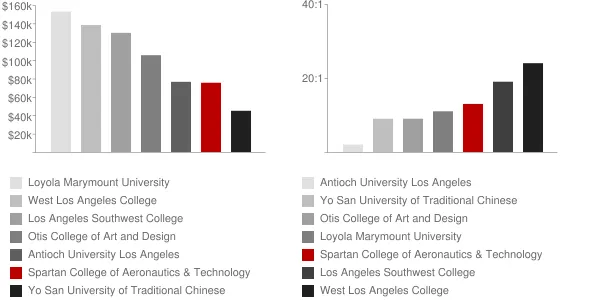 Spartan College of Aeronautics & Technology Faculty Compensation and Workload Chart
