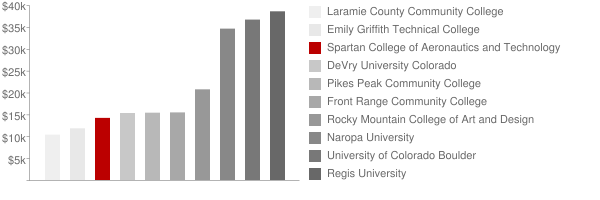 Redstone College Tuition Comparison Chart