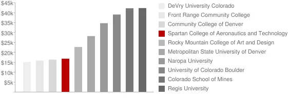 Spartan College of Aeronautics and Technology Broomfield Tuition Comparison Chart