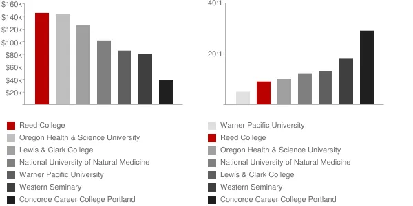 Reed College Faculty Compensation and Workload Chart