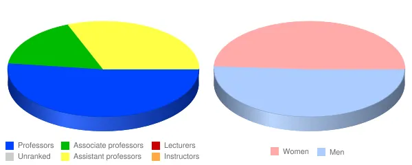 Reed College Faculty Demographics Chart