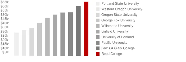 Reed College Tuition Comparison Chart