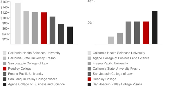 Reedley College Faculty Compensation and Workload Chart
