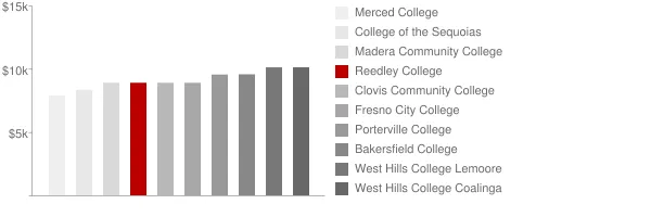 Reedley College Tuition Comparison Chart