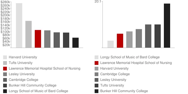Lawrence Memorial Hospital School of Nursing Faculty Compensation and Workload Chart