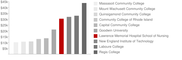 Lawrence Memorial Hospital School of Nursing Tuition Comparison Chart