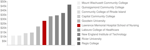 Lawrence Memorial Hospital School of Nursing Tuition Comparison Chart