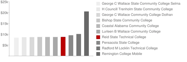 Reid State Technical College Tuition Comparison Chart