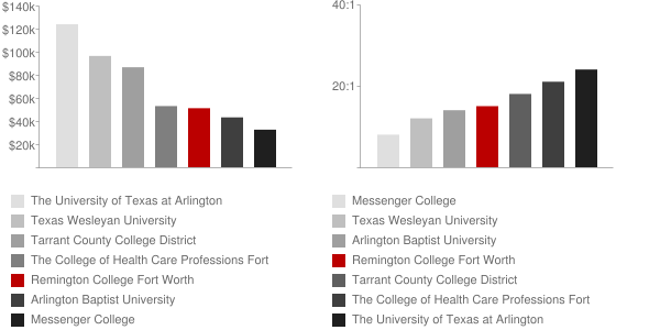 Remington College Fort Worth Faculty Compensation and Workload Chart