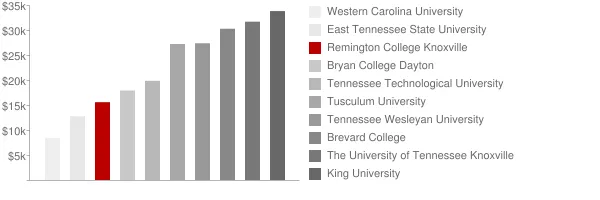 Remington College Knoxville Tuition Comparison Chart