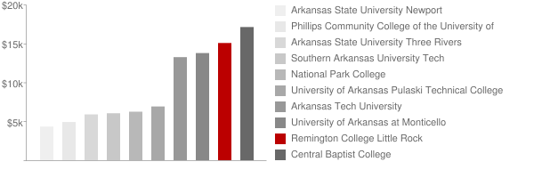 Remington College Little Rock Tuition Comparison Chart