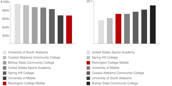 Remington College Mobile Faculty Compensation and Workload Chart