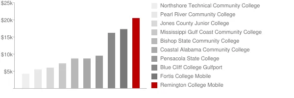 Remington College Mobile Tuition Comparison Chart