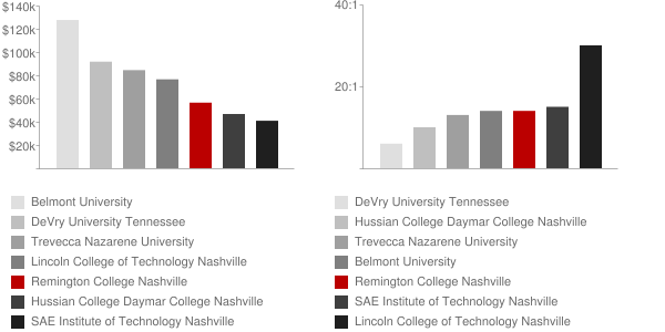 Remington College Nashville Faculty Compensation and Workload Chart