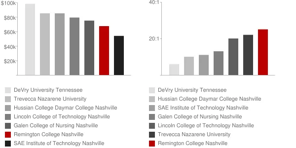 Remington College Nashville Faculty Compensation and Workload Chart