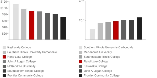 Rend Lake College Faculty Compensation and Workload Chart