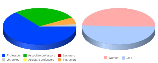 Rend Lake College Faculty Demographics Chart