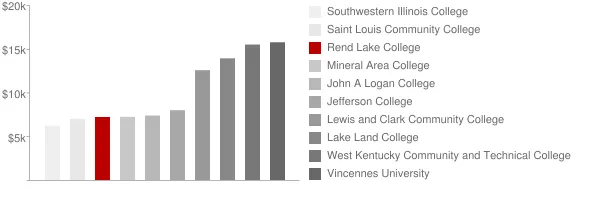 Rend Lake College Tuition Comparison Chart