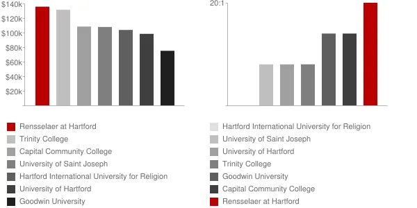 Rensselaer at Hartford Faculty Compensation and Workload Chart