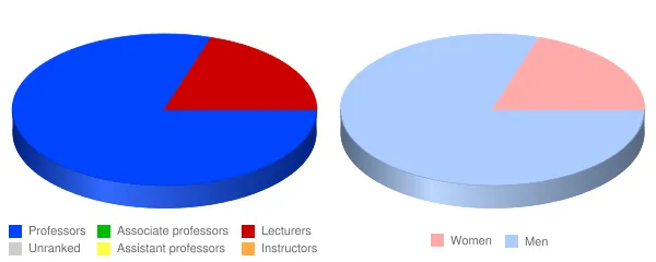 Rensselaer at Hartford Faculty Demographics Chart