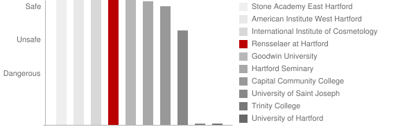 Rensselaer Hartford Graduate Center Safety Chart