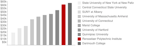 Rensselaer Polytechnic Institute Tuition Comparison Chart
