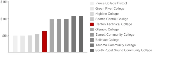 Renton Technical College Tuition Comparison Chart