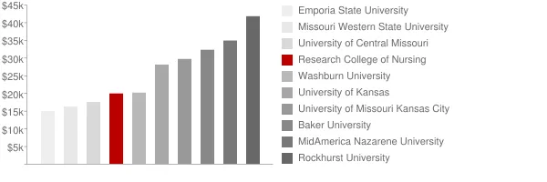 Research College of Nursing Tuition Comparison Chart