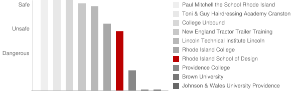Rhode Island School of Design Safety Chart