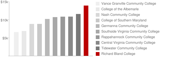 Richard Bland College of the College of William and Mary Tuition Comparison Chart