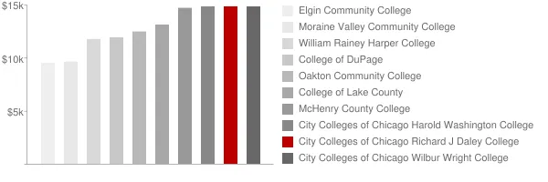 City Colleges of Chicago Richard J Daley College Tuition Comparison Chart