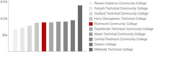 Richmond Community College Tuition Comparison Chart