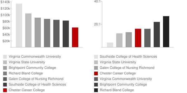 Chester Career College Faculty Compensation and Workload Chart