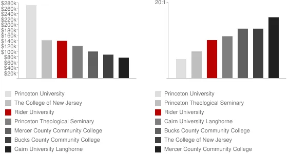 Rider University Faculty Compensation and Workload Chart