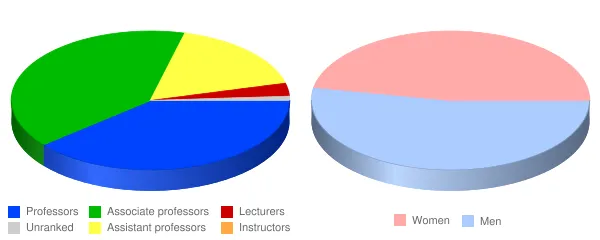 Rider University Faculty Demographics Chart