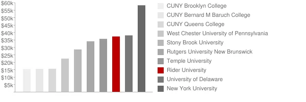 Rider University Tuition Comparison Chart
