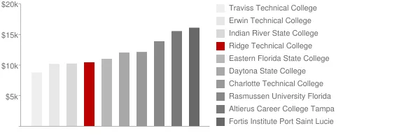Ridge Technical College Tuition Comparison Chart