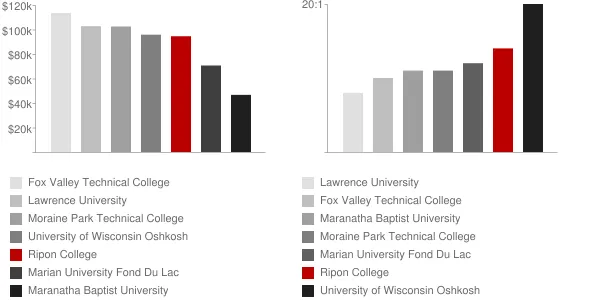 Ripon College Faculty Compensation and Workload Chart