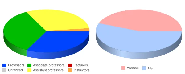Ripon College Faculty Demographics Chart