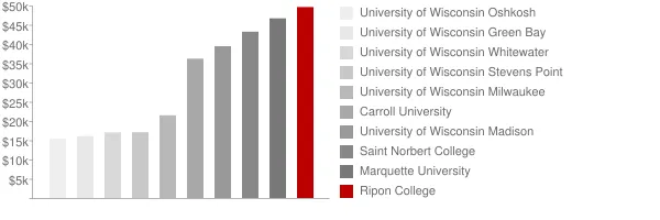 Ripon College Tuition Comparison Chart