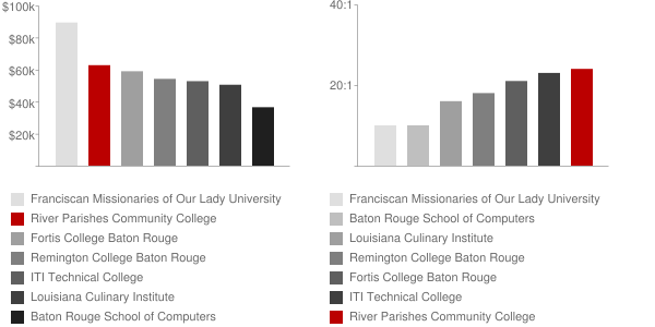 River Parishes Community College Faculty Compensation and Workload Chart